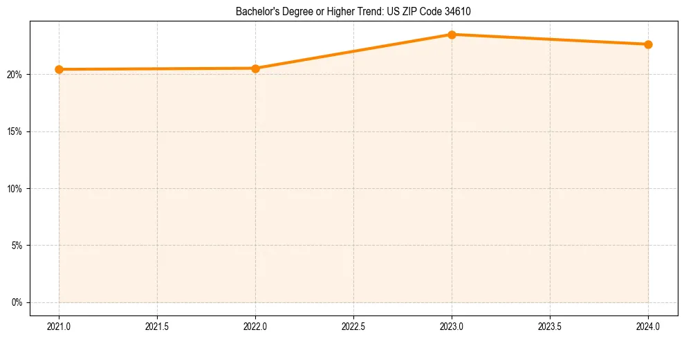 Trend chart showing bachelor degree growth in 