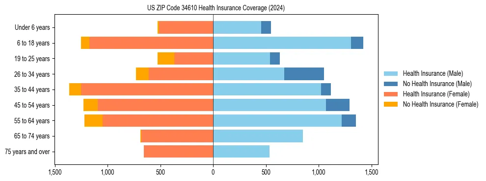 Health insurance pyramid for US ZIP Code 34610