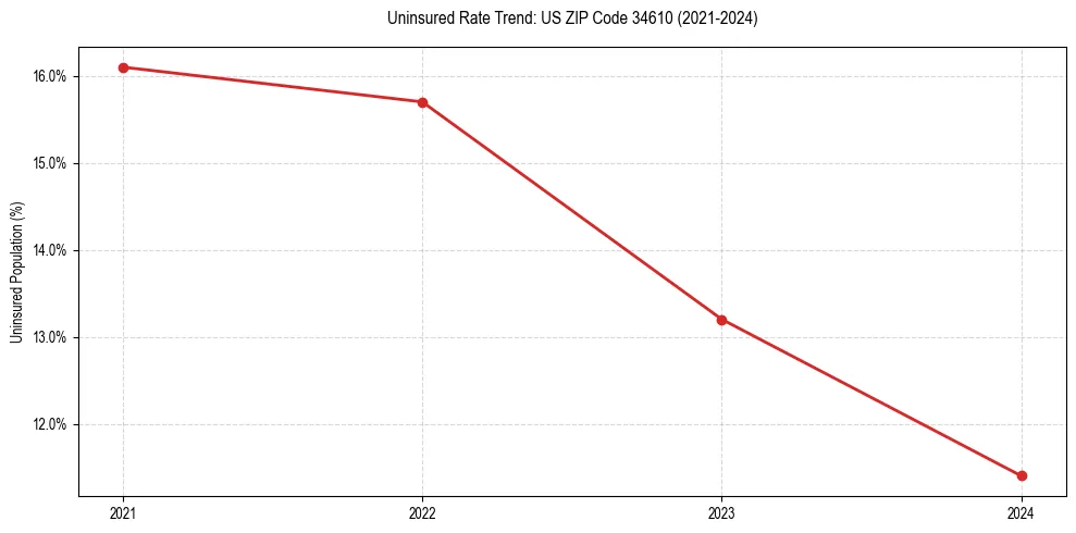 Uninsured trend chart for US ZIP Code 34610