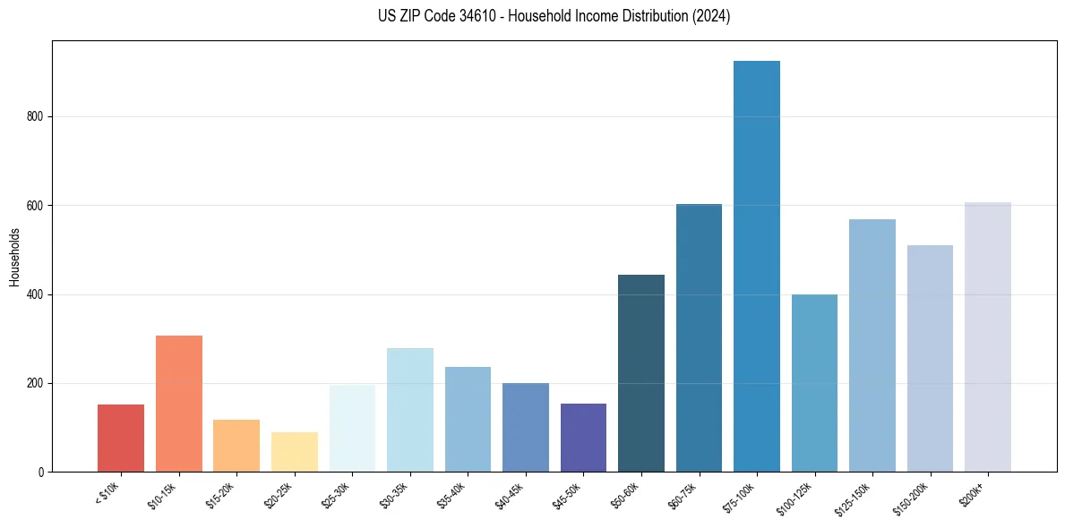 Income Distribution for 