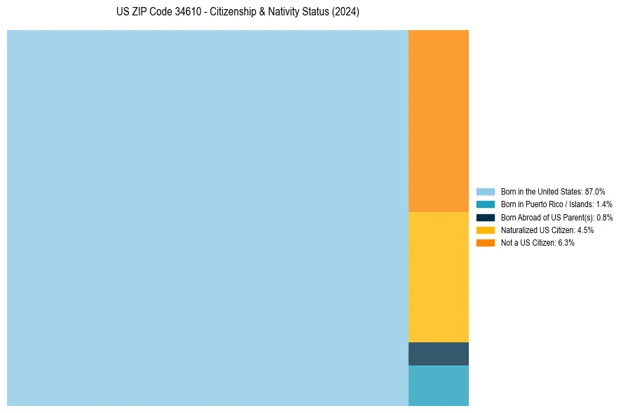 Nativity Treemap for 