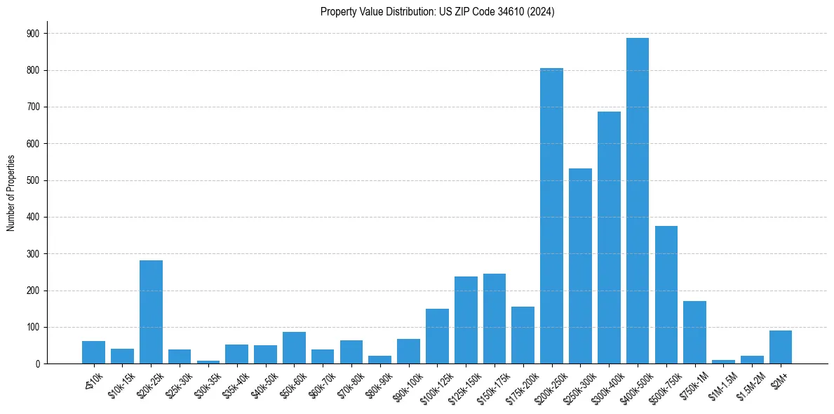 Value Distribution for 