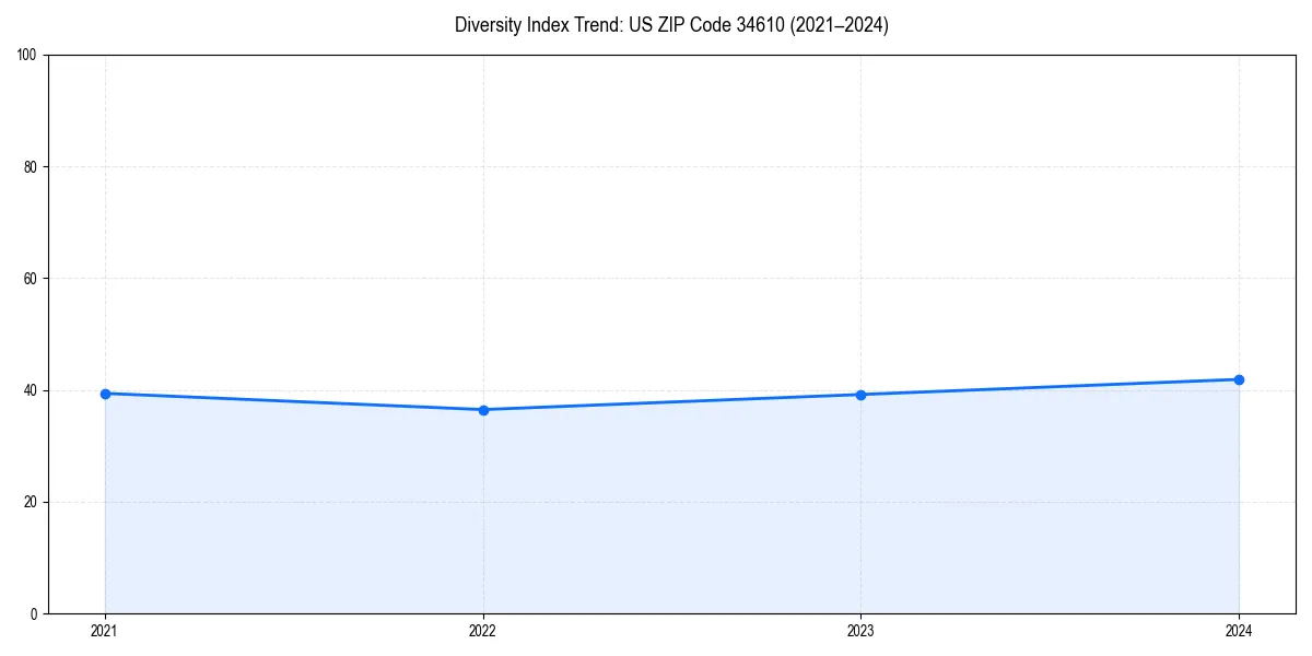 Line chart showing diversity index trends for 