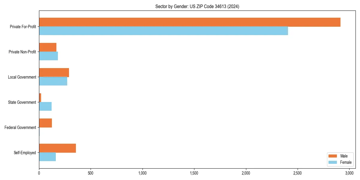 Employment sector breakdown by gender in 