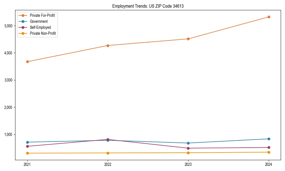 Long-term employment trends in 