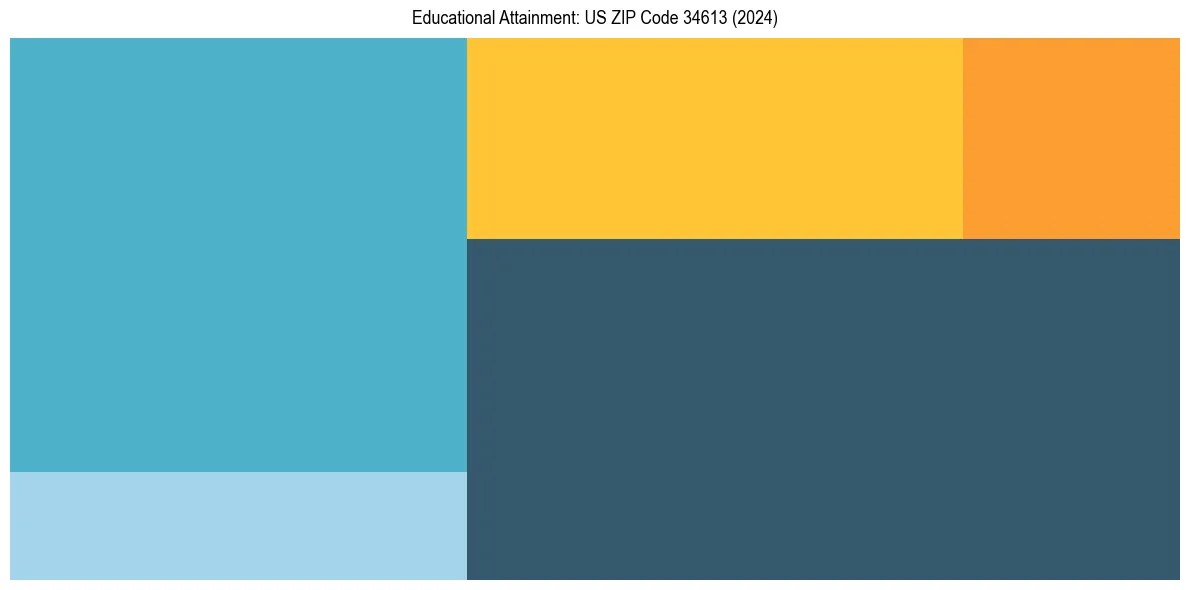 Education Treemap for  in 2024