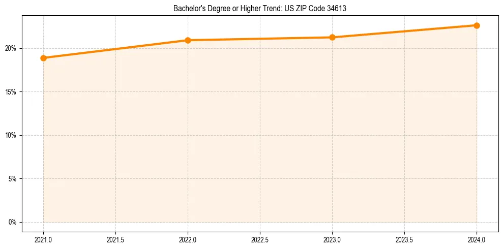 Trend chart showing bachelor degree growth in 