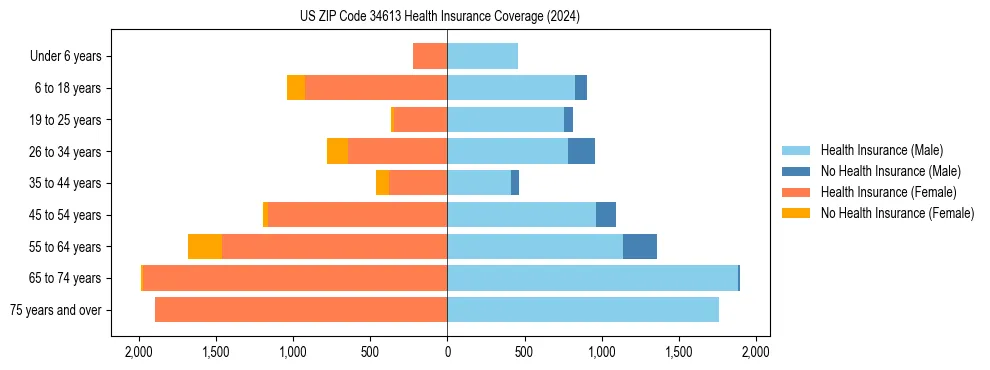 Health insurance pyramid for US ZIP Code 34613