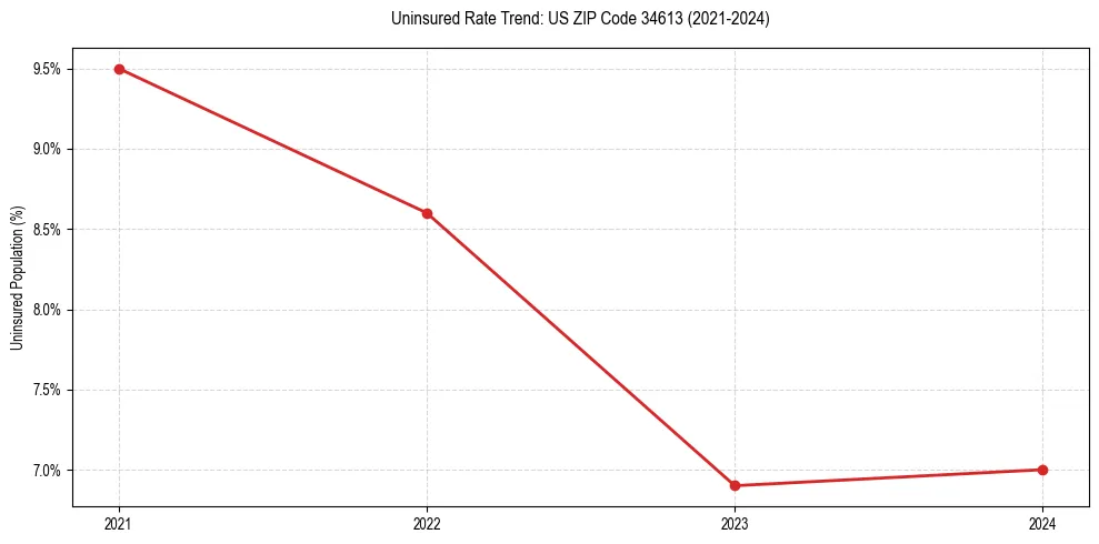 Uninsured trend chart for US ZIP Code 34613