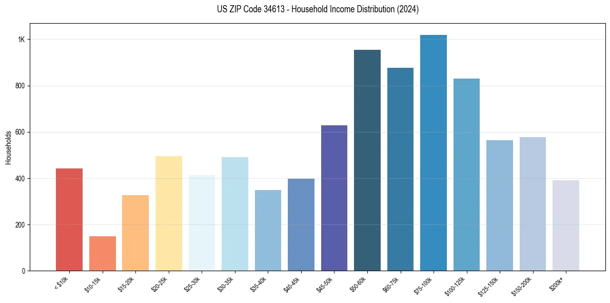 Income Distribution for 