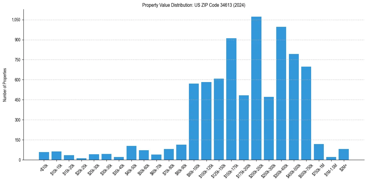 Value Distribution for 