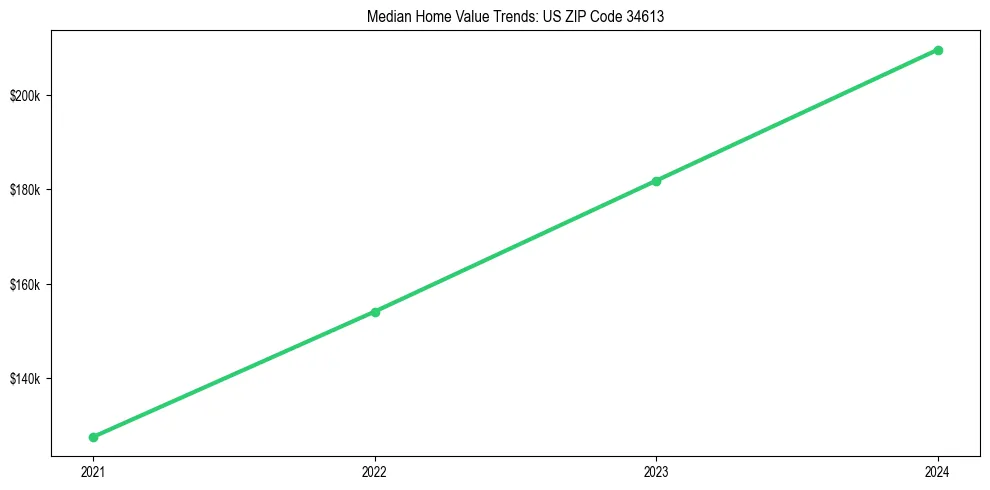 Median property value trends in 