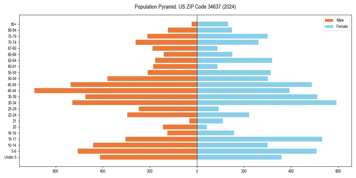 Population pyramid for 