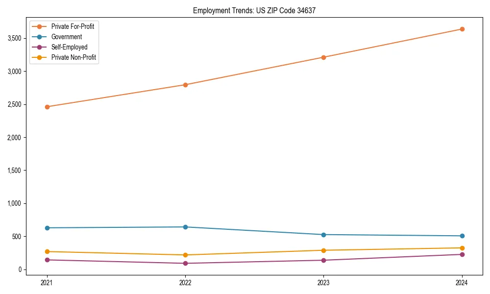 Long-term employment trends in 