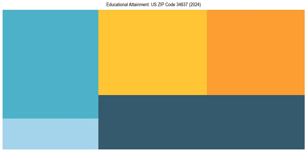 Education Treemap for  in 2024