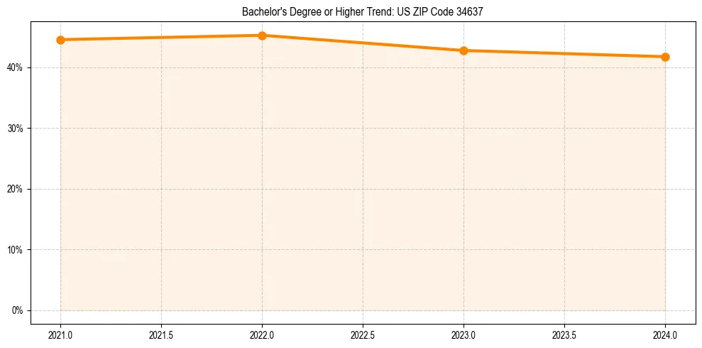Trend chart showing bachelor degree growth in 