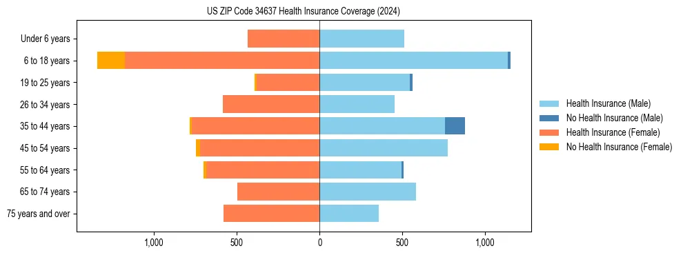 Health insurance pyramid for US ZIP Code 34637