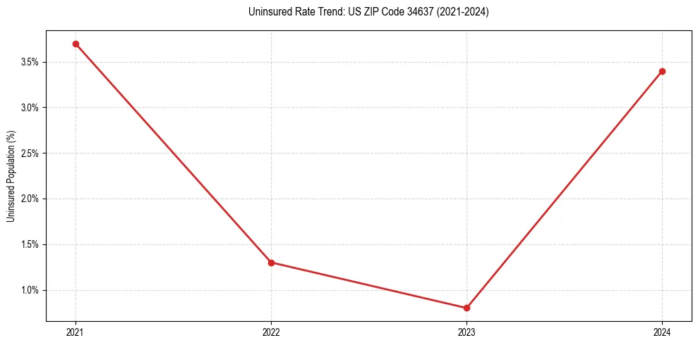 Uninsured trend chart for US ZIP Code 34637