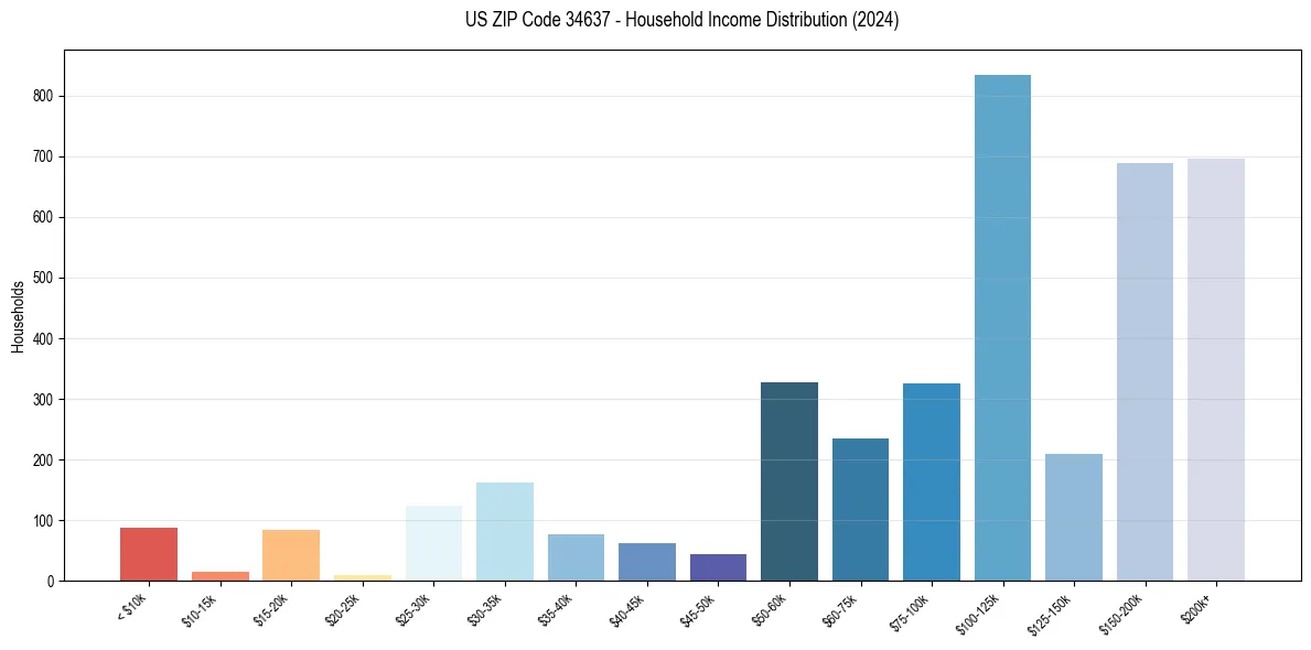 Income Distribution for 