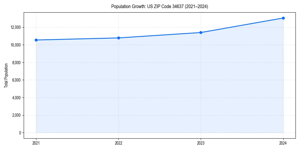 Population trends in 