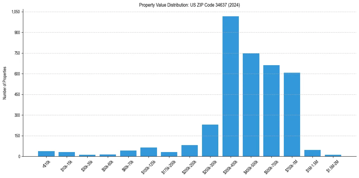 Value Distribution for 