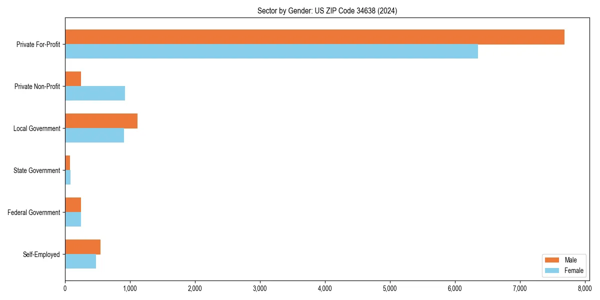 Employment sector breakdown by gender in 