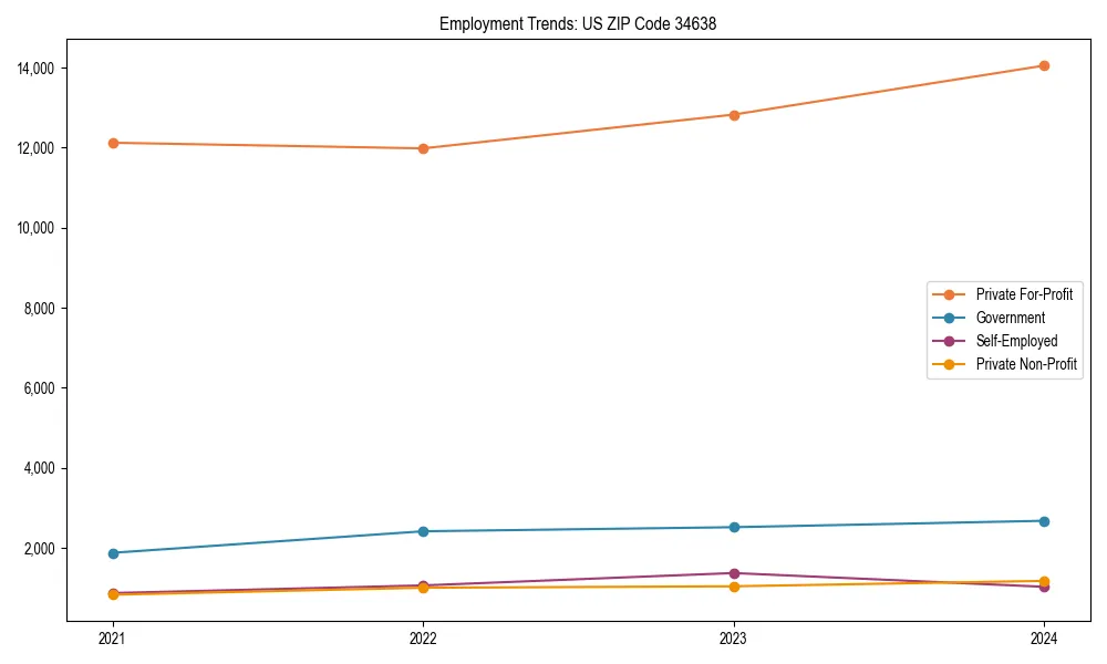 Long-term employment trends in 