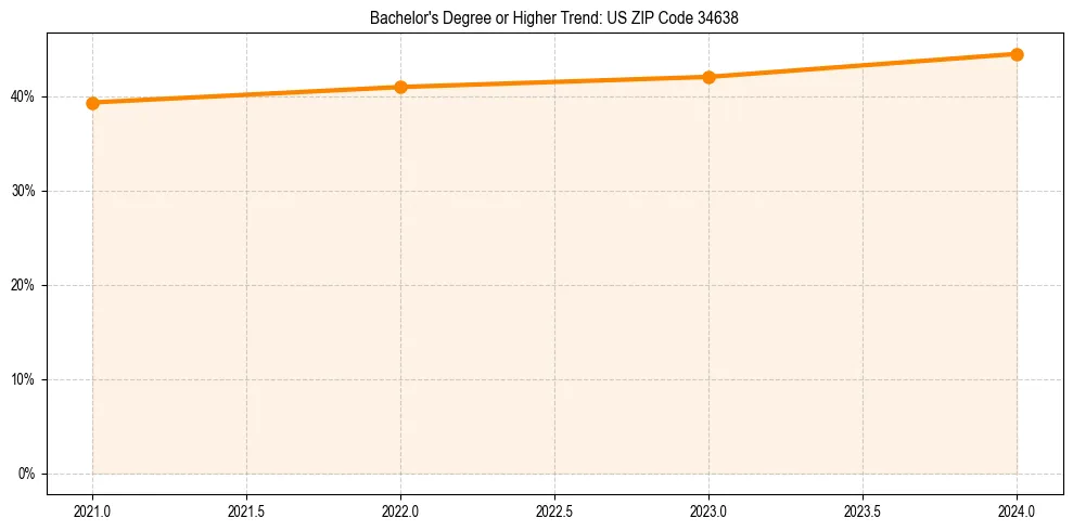 Trend chart showing bachelor degree growth in 