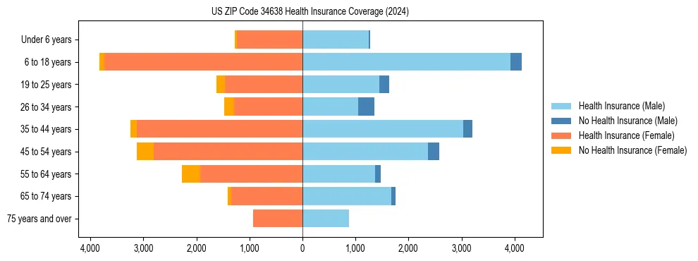 Health insurance pyramid for US ZIP Code 34638