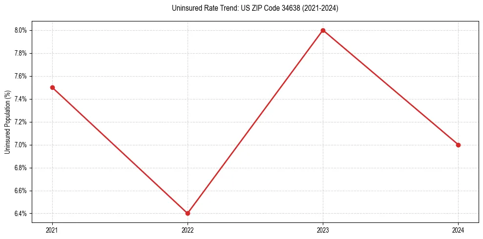 Uninsured trend chart for US ZIP Code 34638