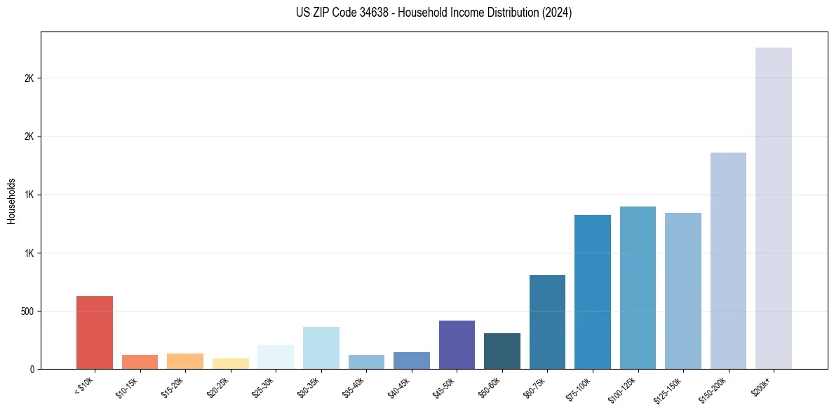 Income Distribution for 