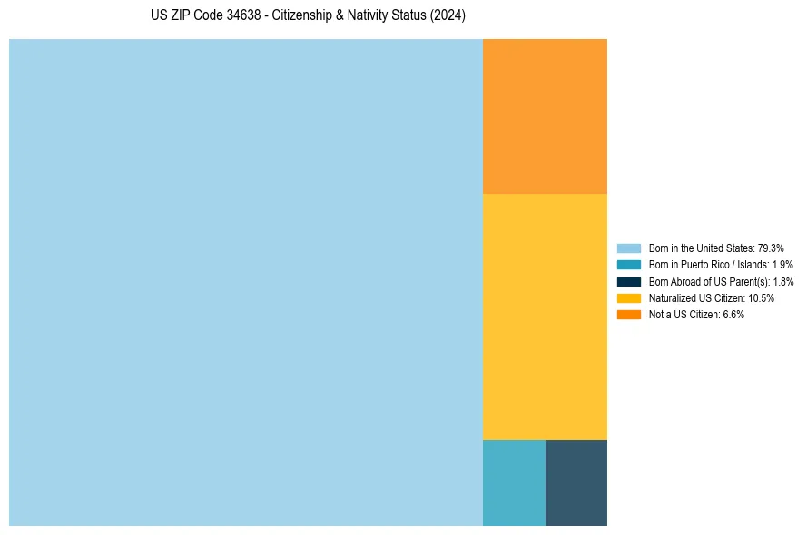 Nativity Treemap for 