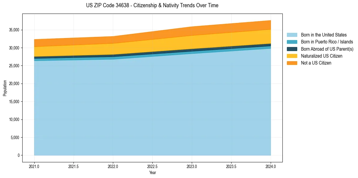 Historical nativity trends for 
