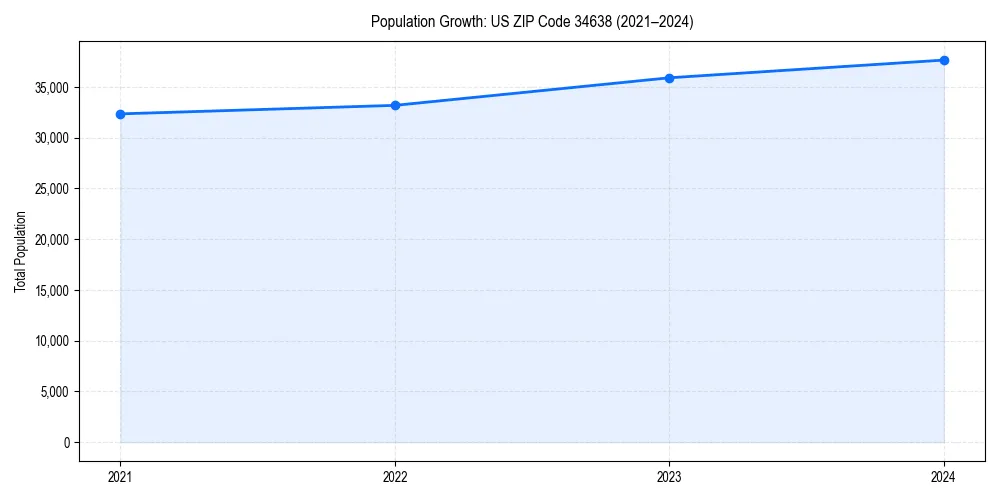 Population trends in 