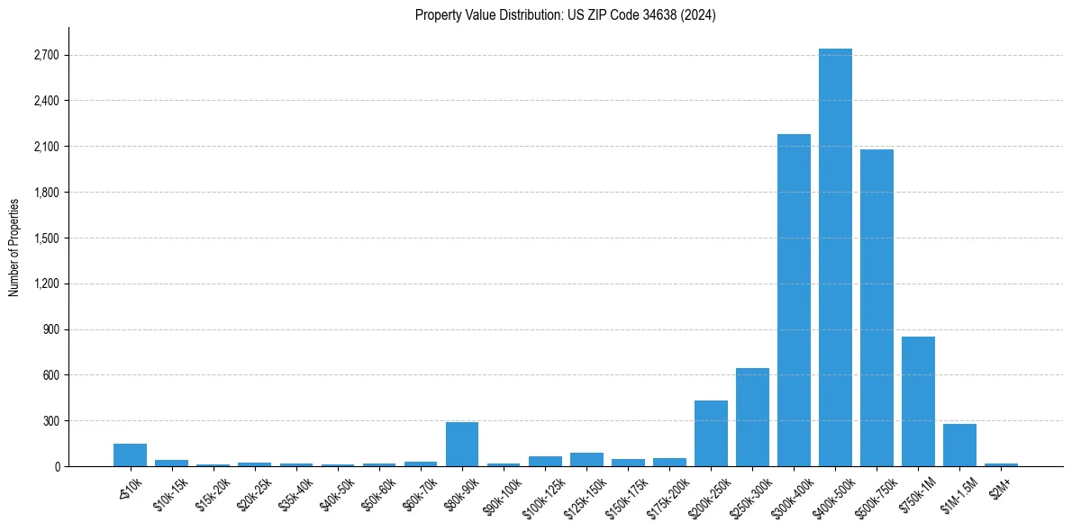Value Distribution for 
