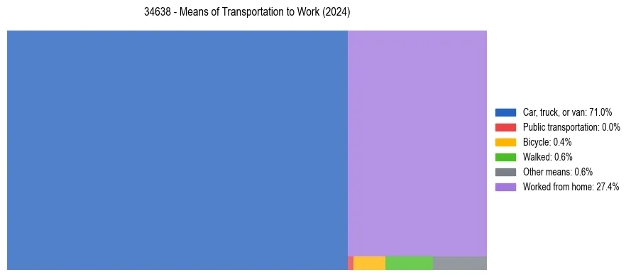 Commute modes in US ZIP Code 34638