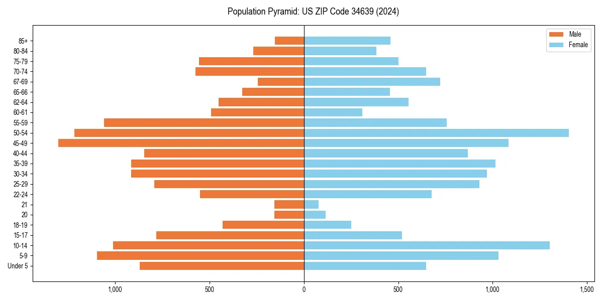 Population pyramid for 