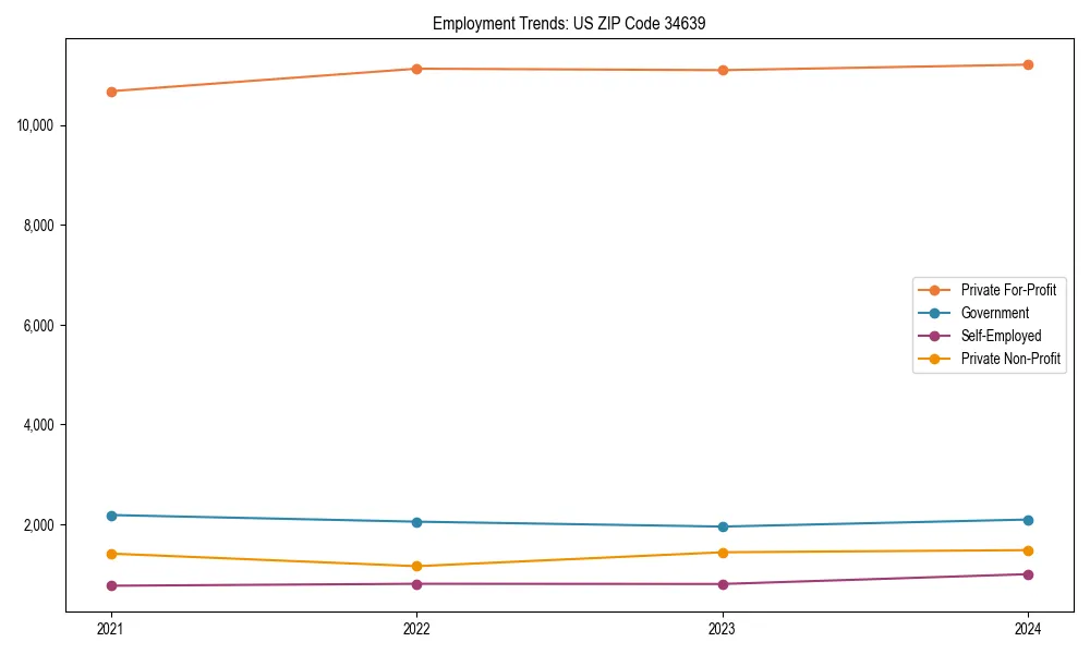 Long-term employment trends in 