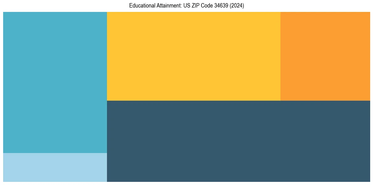 Education Treemap for  in 2024