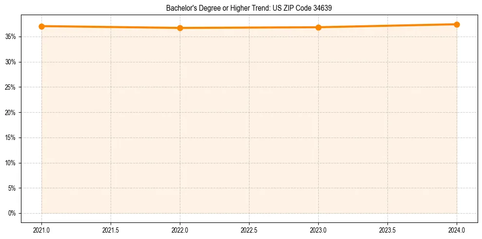 Trend chart showing bachelor degree growth in 