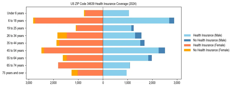 Health insurance pyramid for US ZIP Code 34639