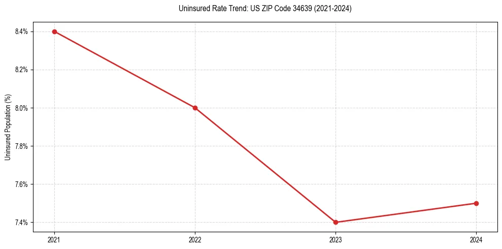 Uninsured trend chart for US ZIP Code 34639