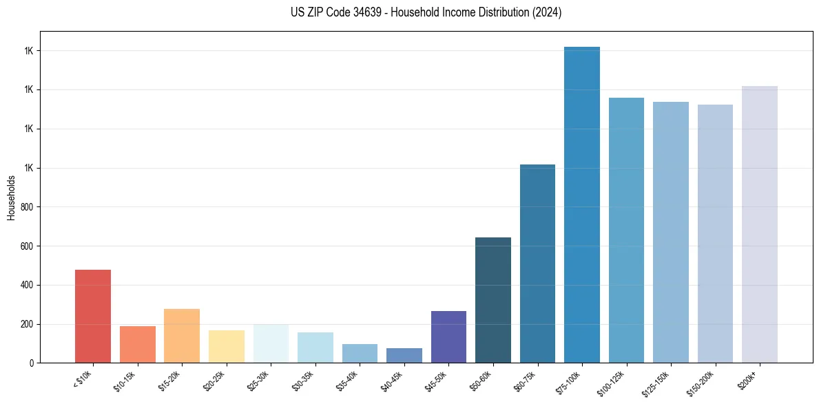 Income Distribution for 
