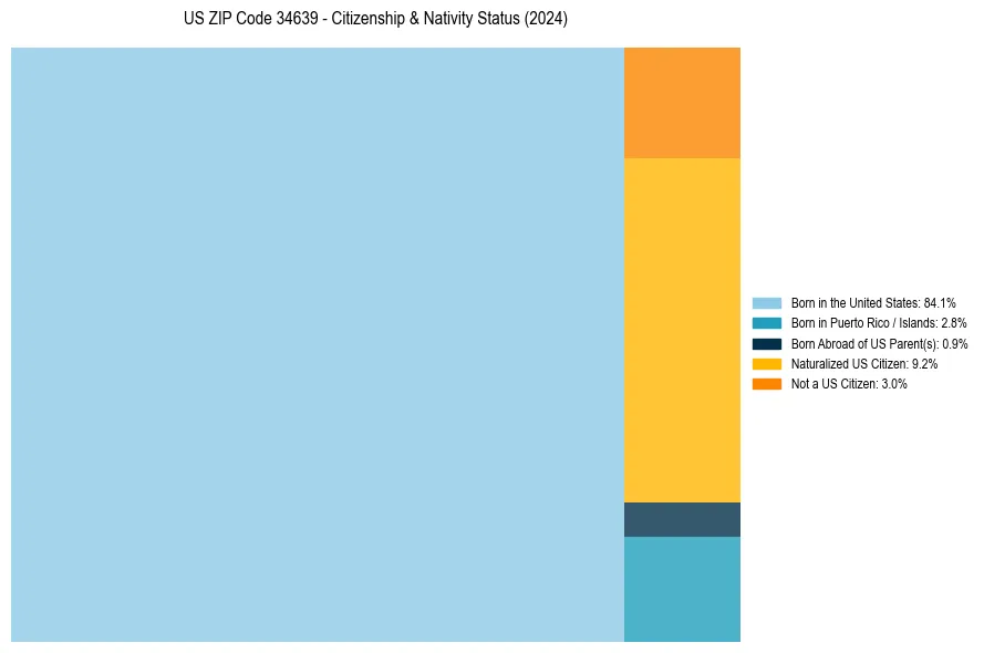 Nativity Treemap for 