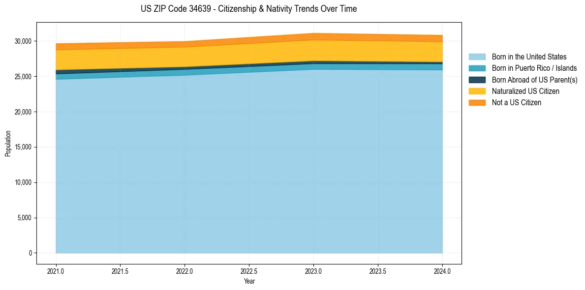 Historical nativity trends for 