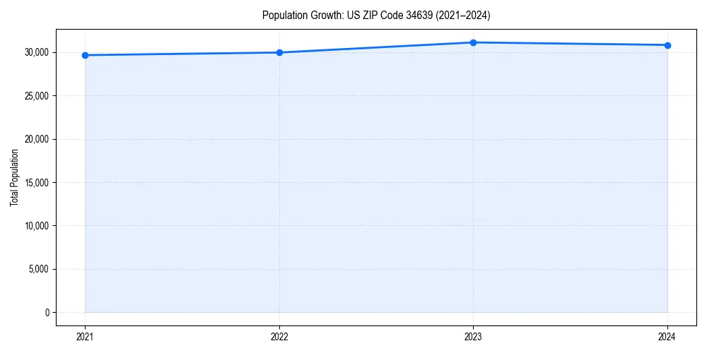 Population trends in 