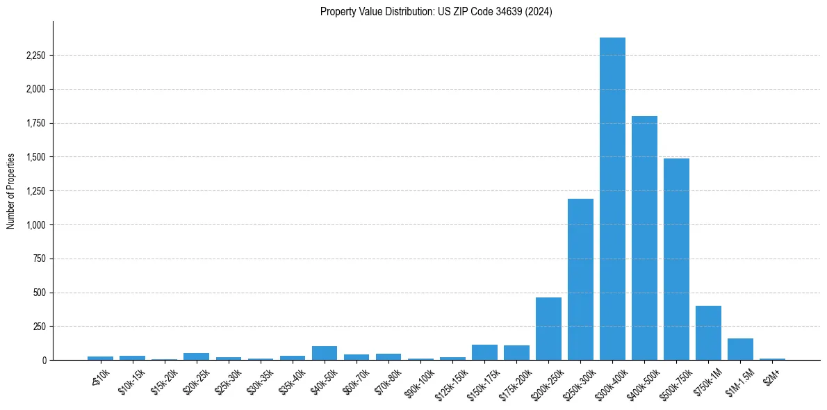 Value Distribution for 
