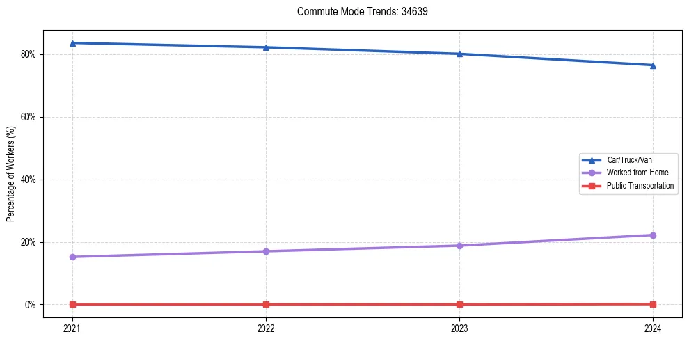 Transportation trends in US ZIP Code 34639