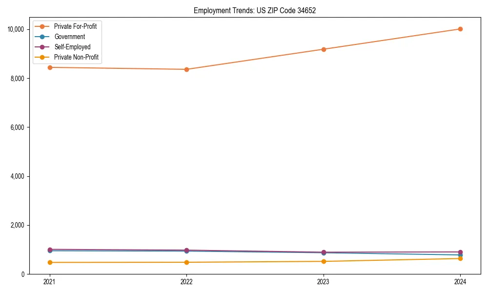 Long-term employment trends in 