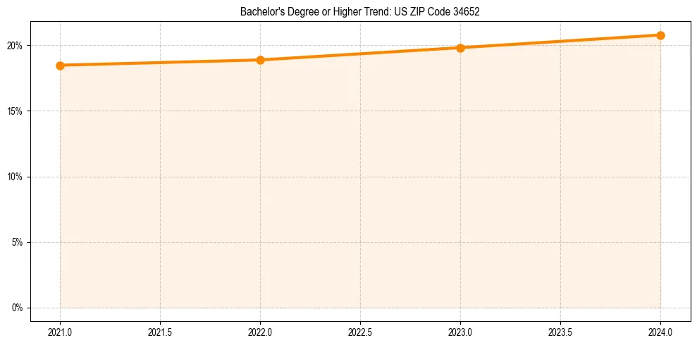 Trend chart showing bachelor degree growth in 